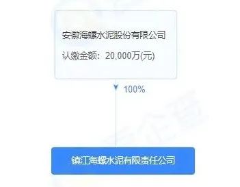 注冊(cè)資本2億元 海螺水泥在江蘇鎮(zhèn)江成立全資子公司