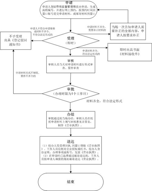 深圳外商投資合伙公司如何注冊