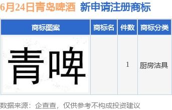 青島啤酒集團(tuán)新動(dòng)向 投資子公司申請(qǐng)商標(biāo)注冊(cè)，強(qiáng)化品牌戰(zhàn)略布局